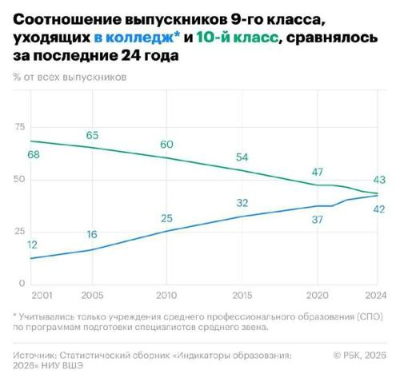 Доля идущих в 10-й класс упала до 43% &mdash; минимум за четверть века